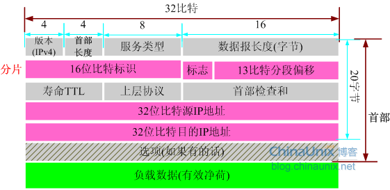 IP UDP包头详解