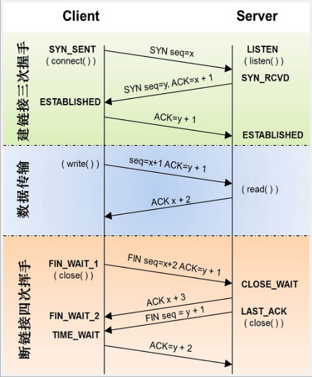 TCP/IP 握手挥手 以及相关问题