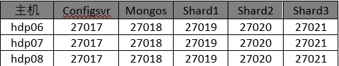 Deploy A  MongoDB 4.0  Sharded Cluster