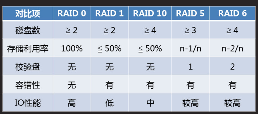 笔记RAID 和进程管理