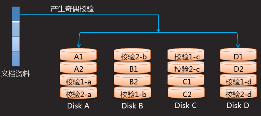 笔记RAID 和进程管理