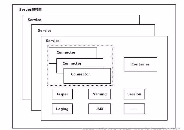 让面试官颤抖的Tomcat系统架构系列！