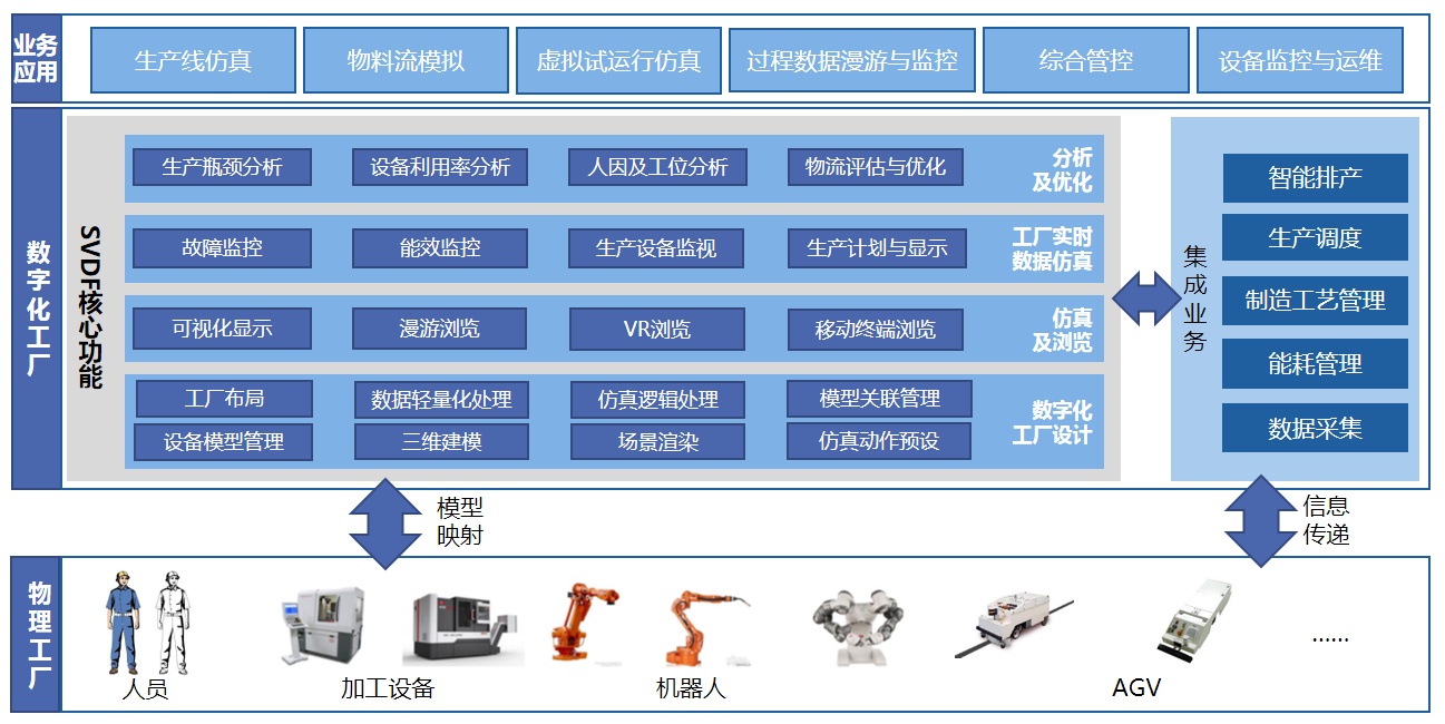 三维数字化工厂SVDF