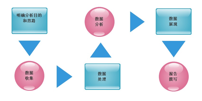 大数据离线阶段Day1之数据分析