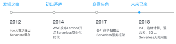 Serverless初探