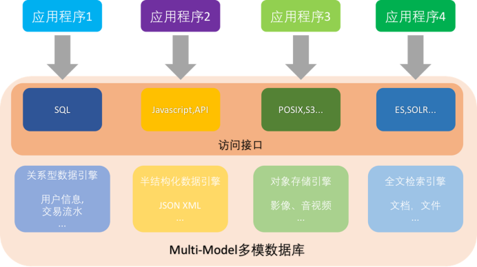 Multi-Model多模数据库引擎设计与实现