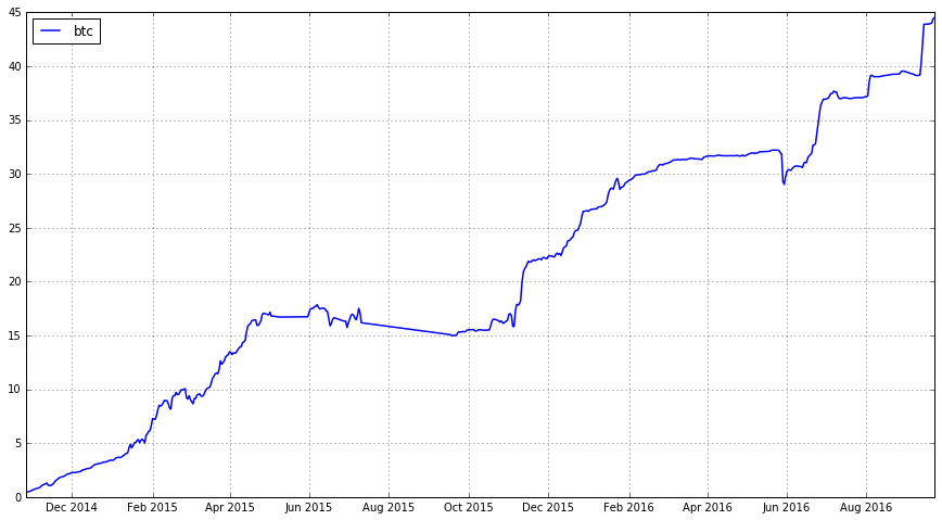 迟到的分享 | 2014年每天收益5%的高频机器人公开