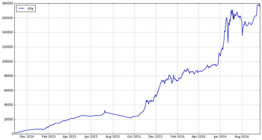 迟到的分享 | 2014年每天收益5%的高频机器人公开