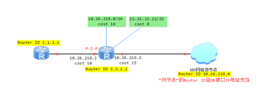 路由交换-OSPF域内路由计算