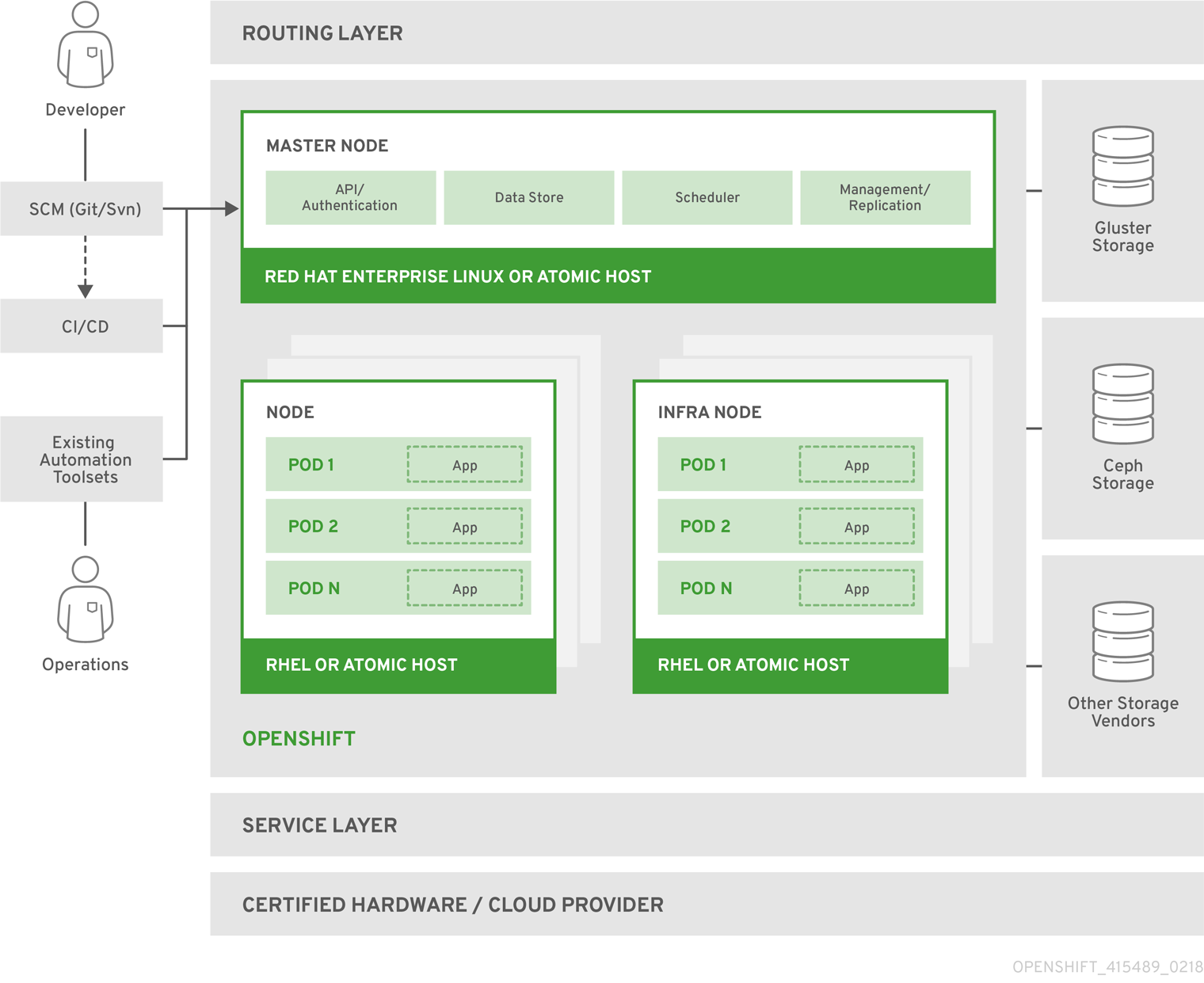 AWS RHEL/CentOS 7快速安装配置OpenShift 3.11