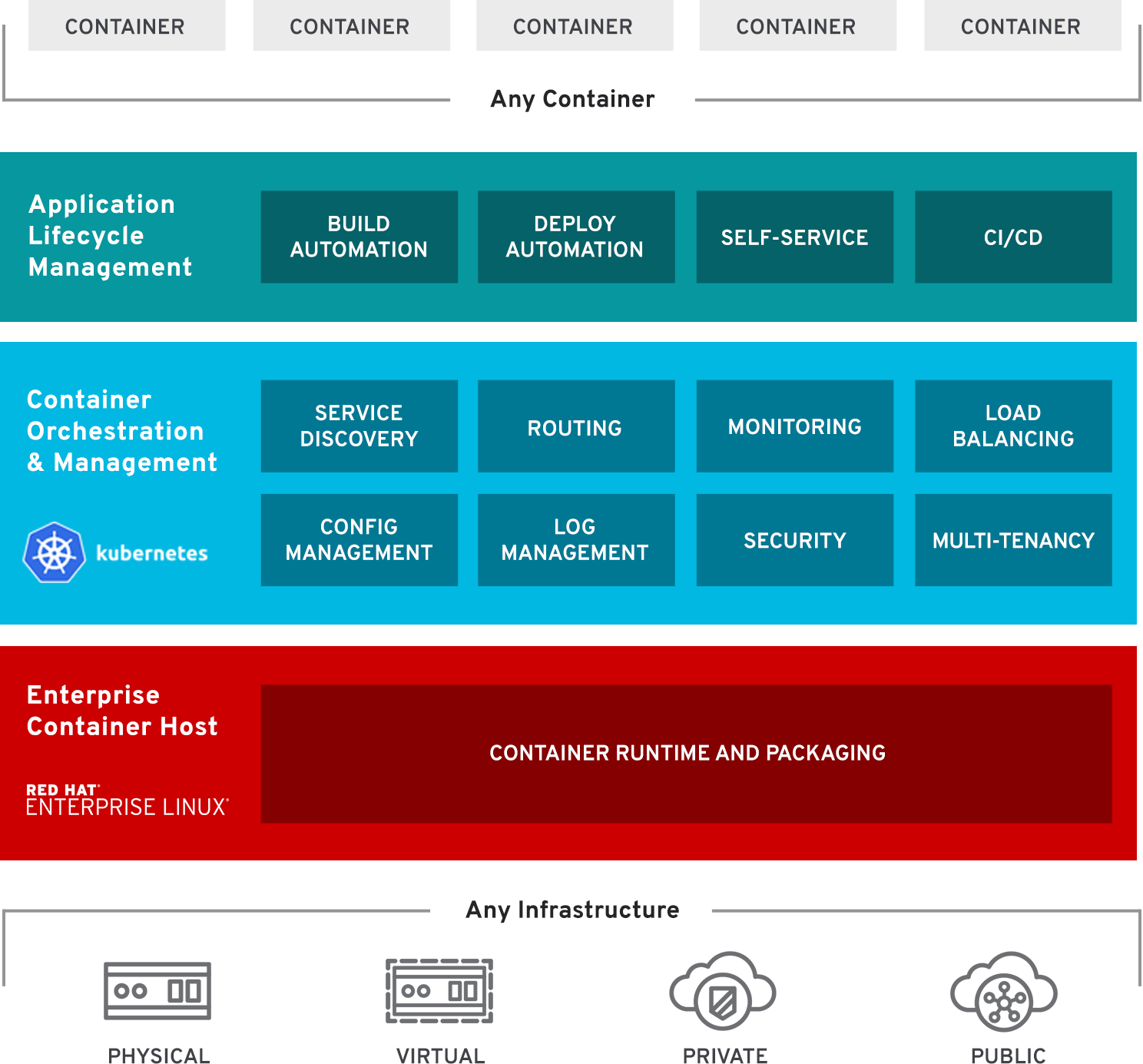 AWS RHEL/CentOS 7快速安装配置OpenShift 3.11