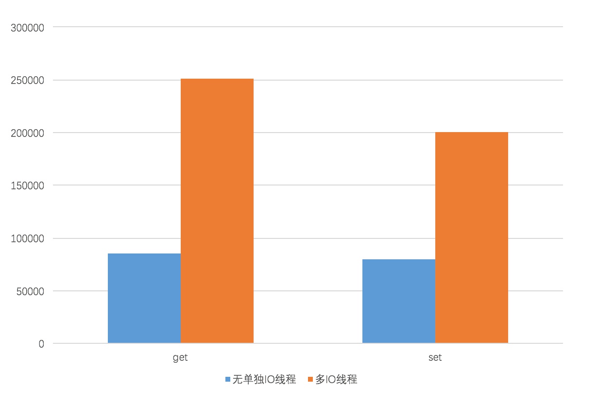 阿里云Redis多线程性能提升思路解析