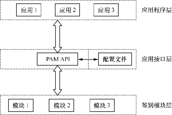 Centos 7使用vsftpd搭建FTP服务器