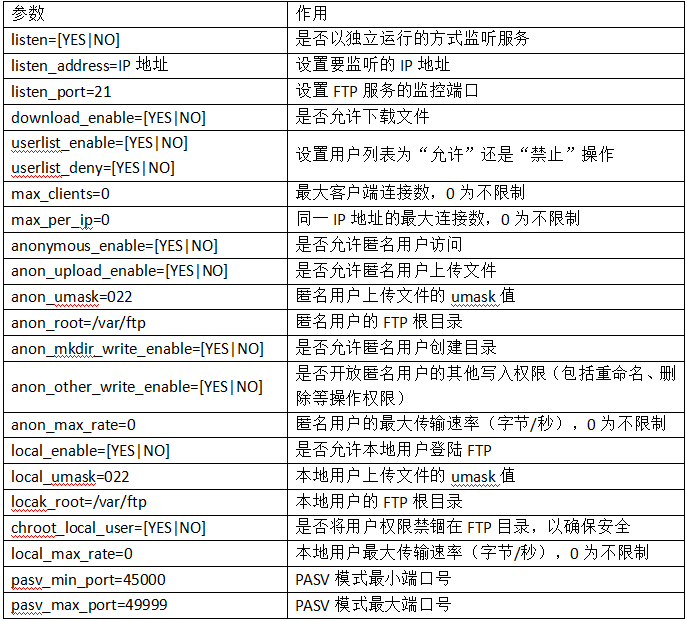 Centos 7使用vsftpd搭建FTP服务器