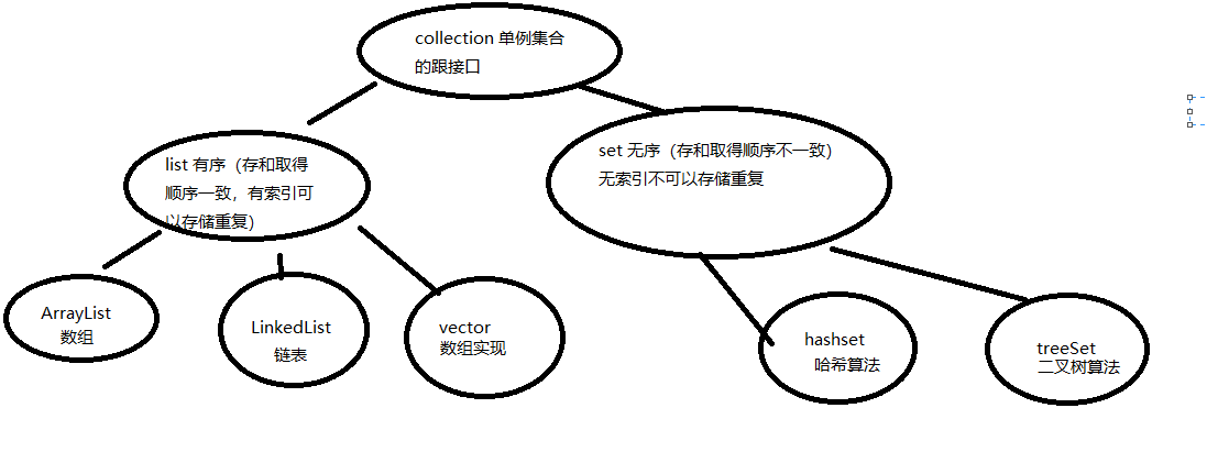 集合的由来及集合继承体系图-学习笔记