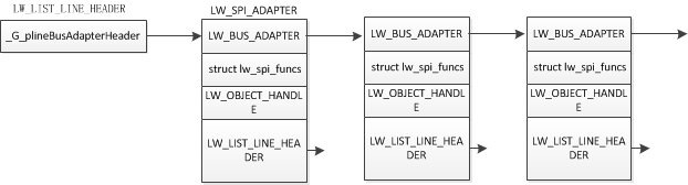 SylixOS SPI 总线框架浅析