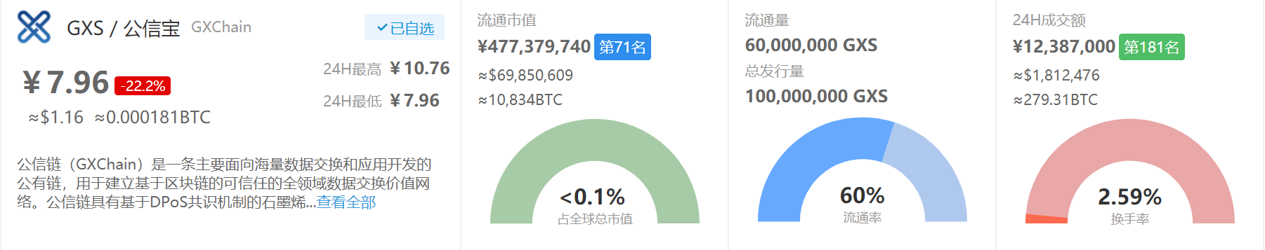 币氪研报lGxshare(GXS)