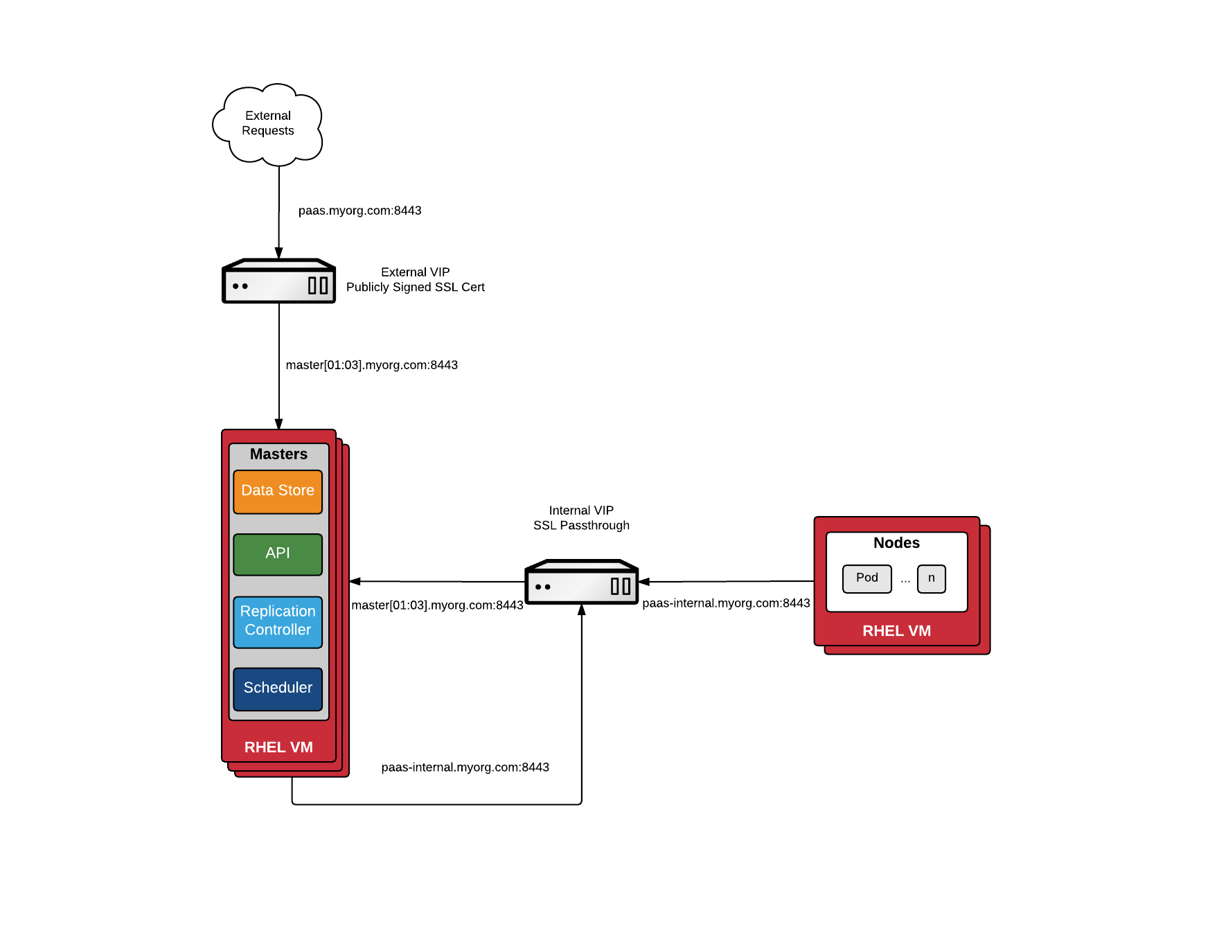 AWS RHEL/CentOS 7快速安装配置OpenShift 3.11