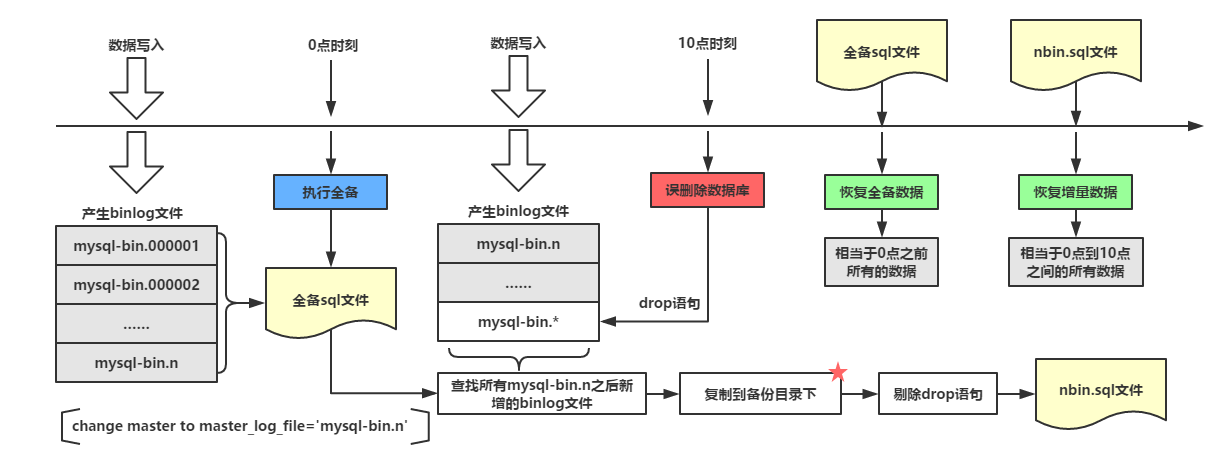 MySQL数据库全备和增备、增量数据恢复案例以及定时清理 binlog 日志