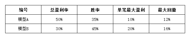 如何从绩效报告中分辨出——好模型 or 坏模型