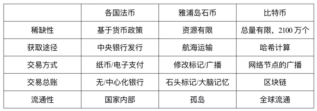 区块链技术公司货币进化史