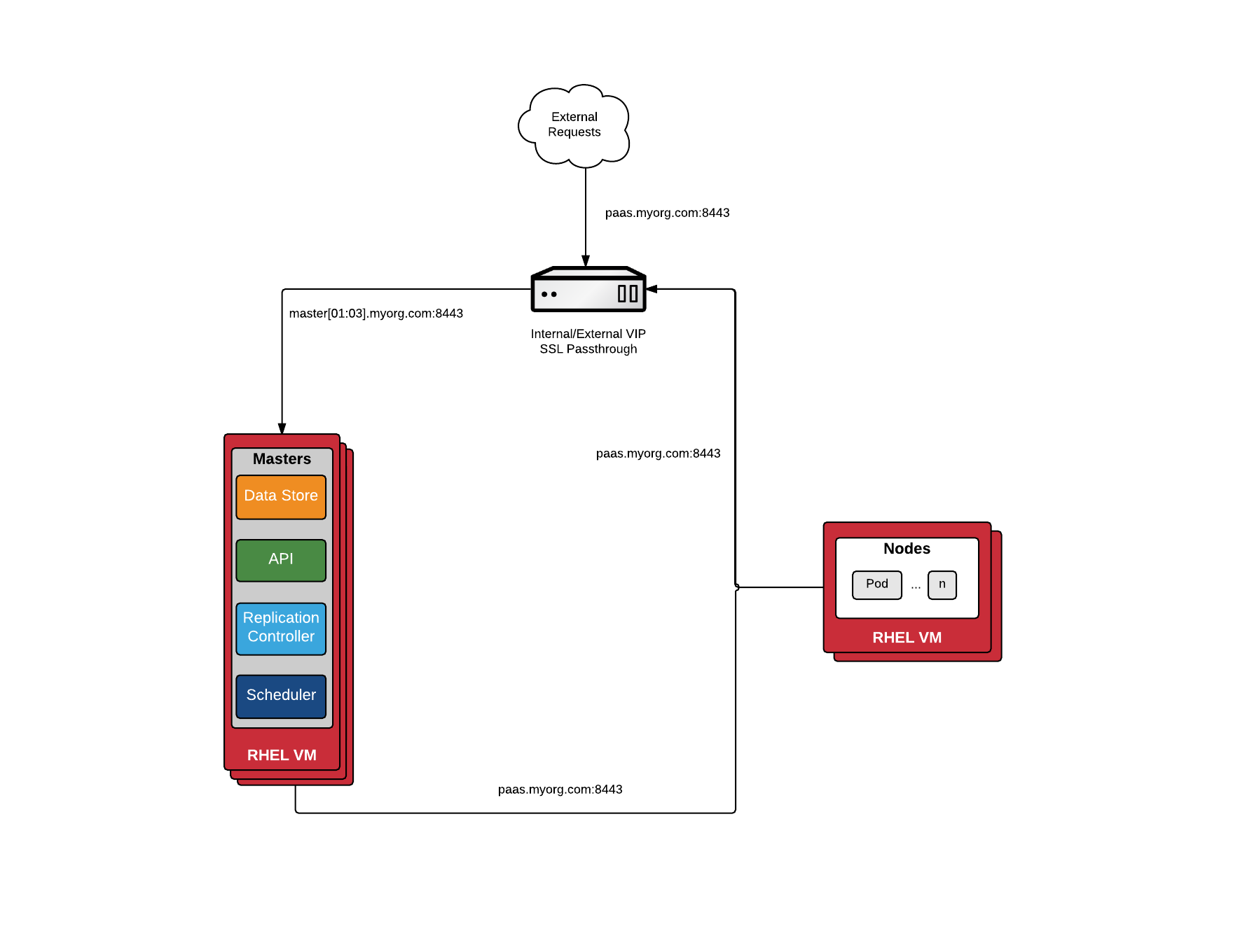 AWS RHEL/CentOS 7快速安装配置OpenShift 3.11