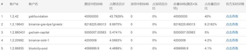 币氪研报lGxshare(GXS)