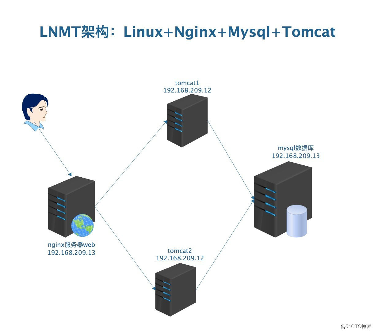 Linux中详细搭建lnmt架构（负载均衡，动静分离）
