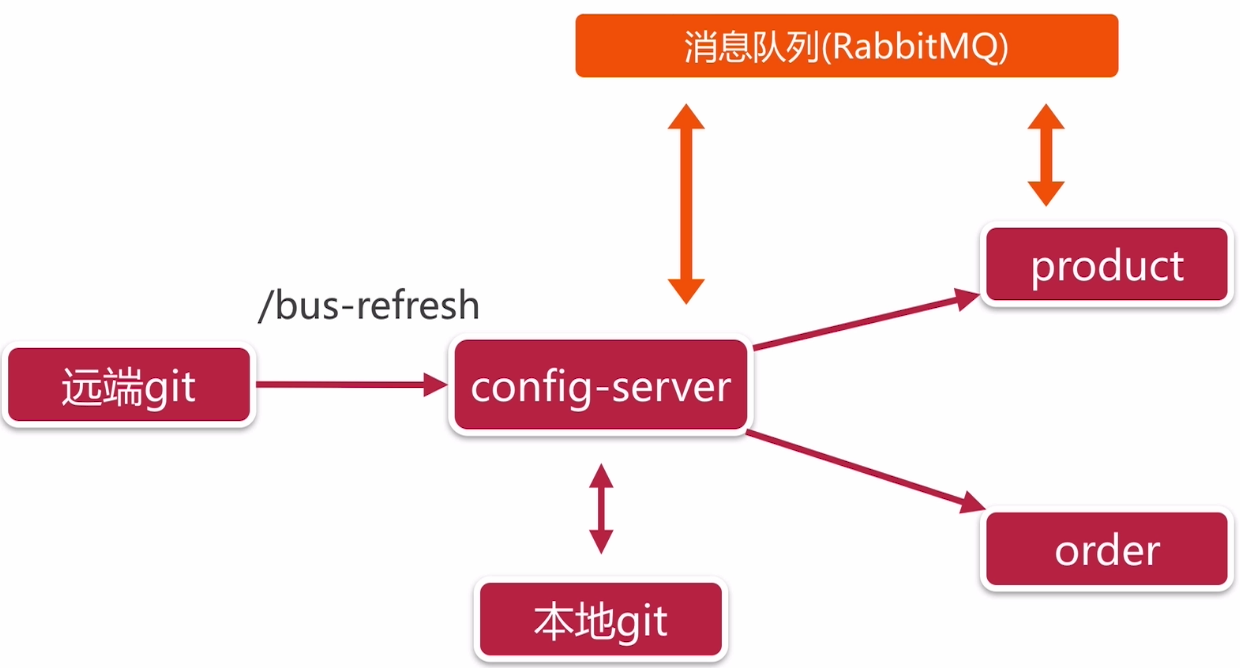 Spring Cloud Config - 统一配置中心