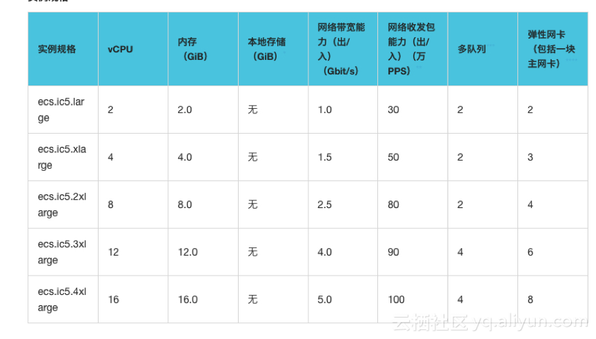 阿里云ECS家族再添新成员，推出密集计算型实例规格族ic5