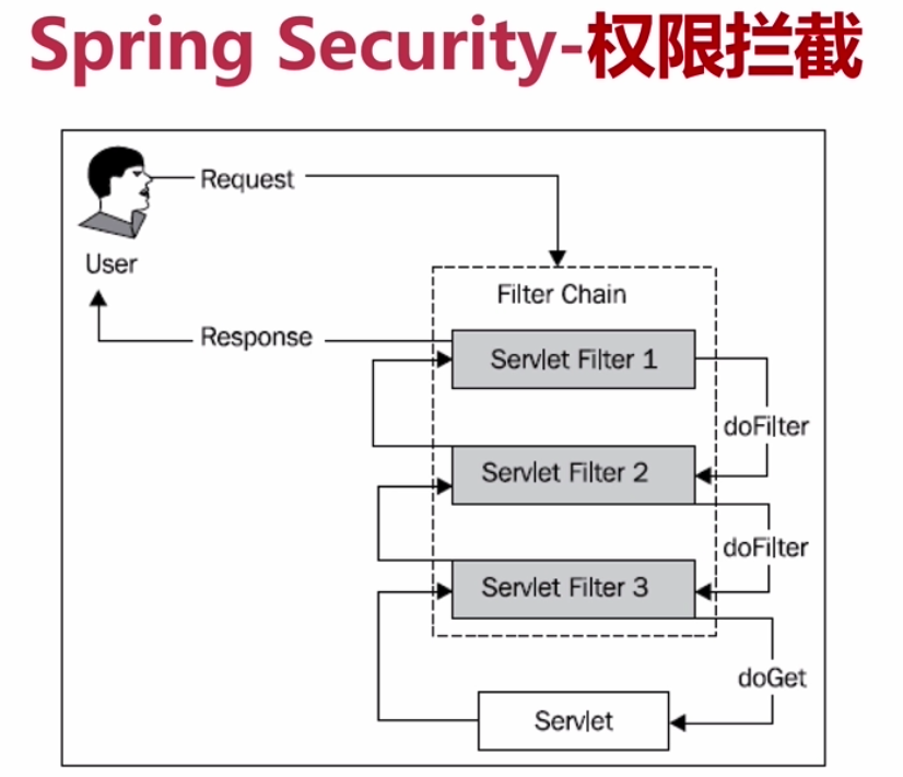 Spring Security权限框架理论与简单Case