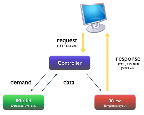 部署Django