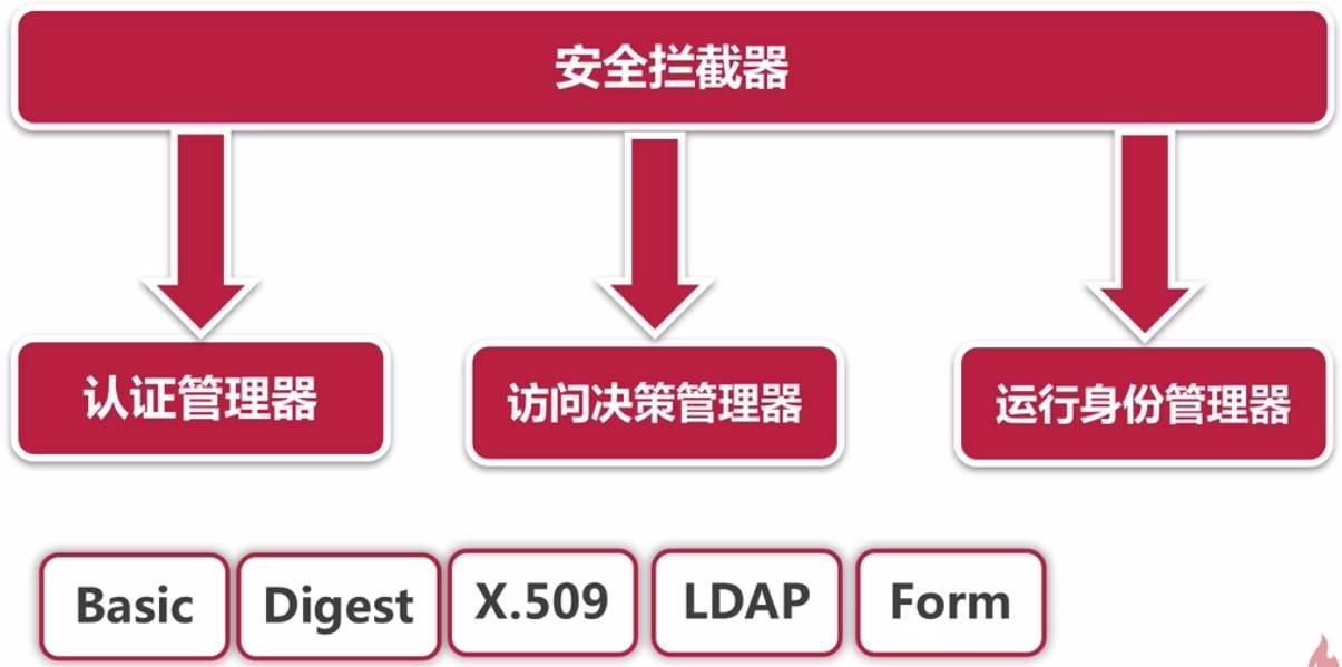 Spring Security权限框架理论与简单Case