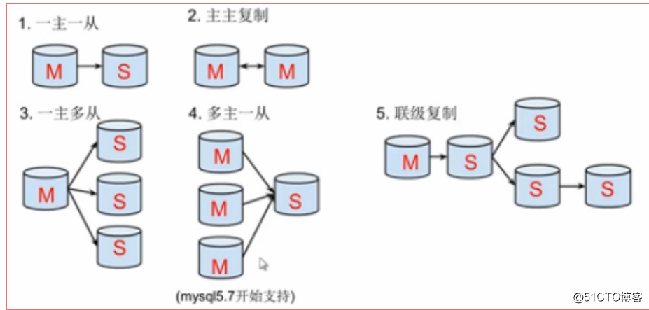 mysql主从配置实现一主一从读写分离