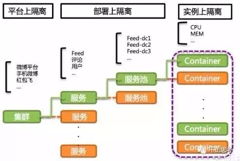 看懂架构设计中的服务隔离