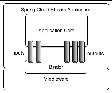 Spring Cloud 集成 RabbitMQ