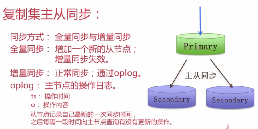 MongoDB复制集