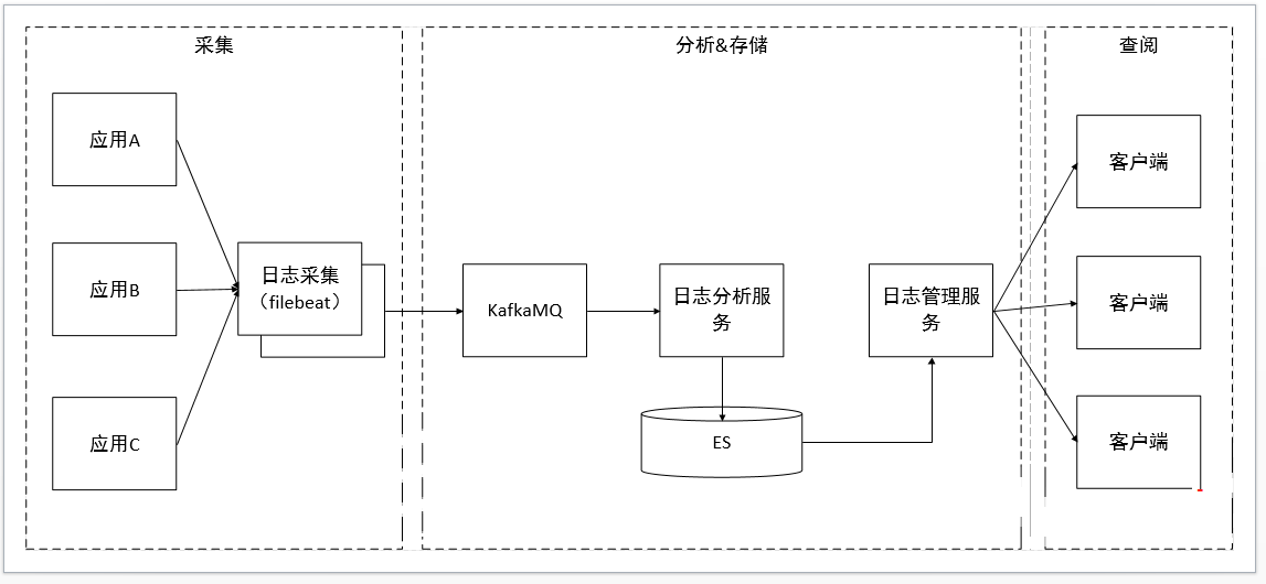 .Net微服务架构之运行日志分析系统