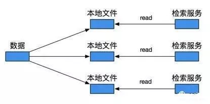 狼厂项目实践：通用检索框架准实时流的设计与实现