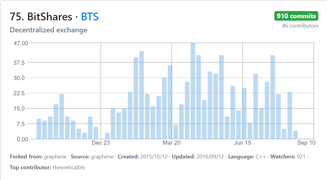 币氪研报|Bitshares(BTS)