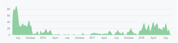 币氪研报|Bitshares(BTS)