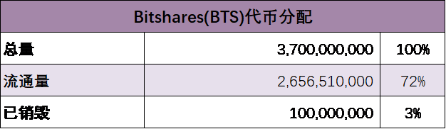 币氪研报|Bitshares(BTS)