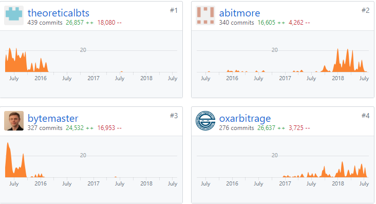 币氪研报|Bitshares(BTS)