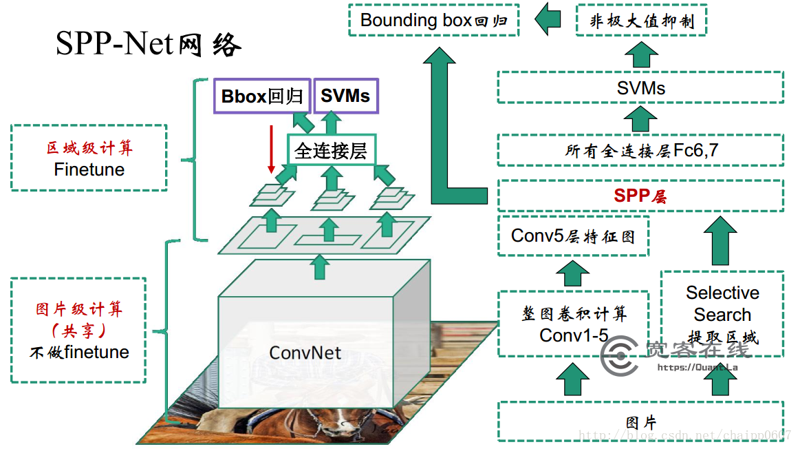 深度学习目标检测(object detection)系列（二） SPP-Net