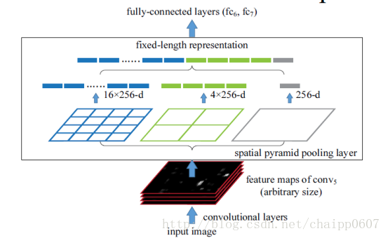 深度学习目标检测(object detection)系列（二） SPP-Net