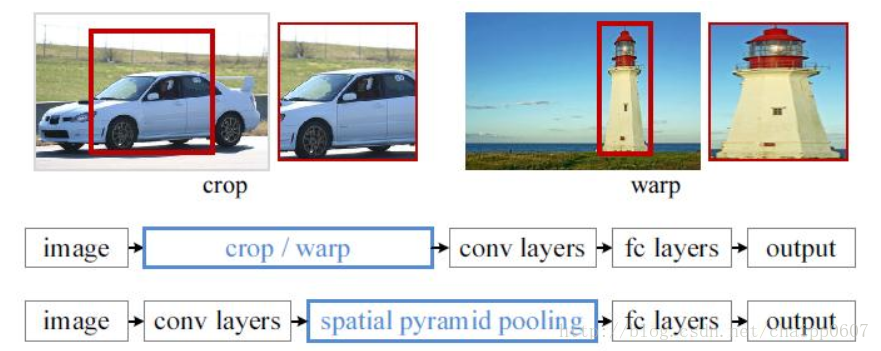 深度学习目标检测(object detection)系列（二） SPP-Net