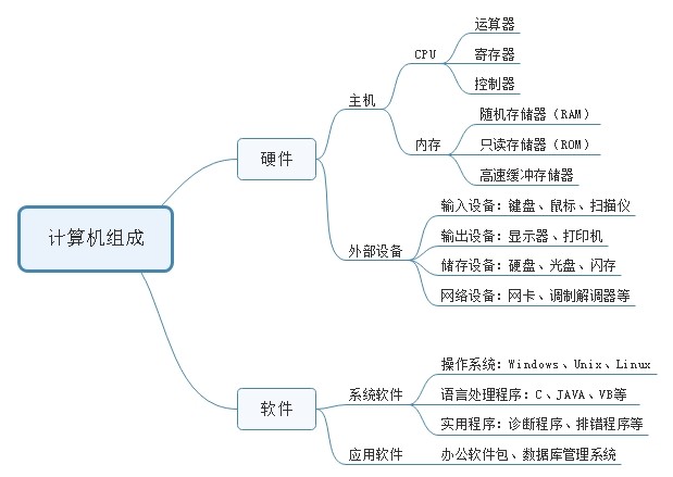 2018/9/17 Linux 第1周笔记