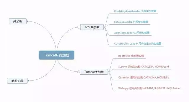 Tomcat中的类是怎么被一步步加载的？