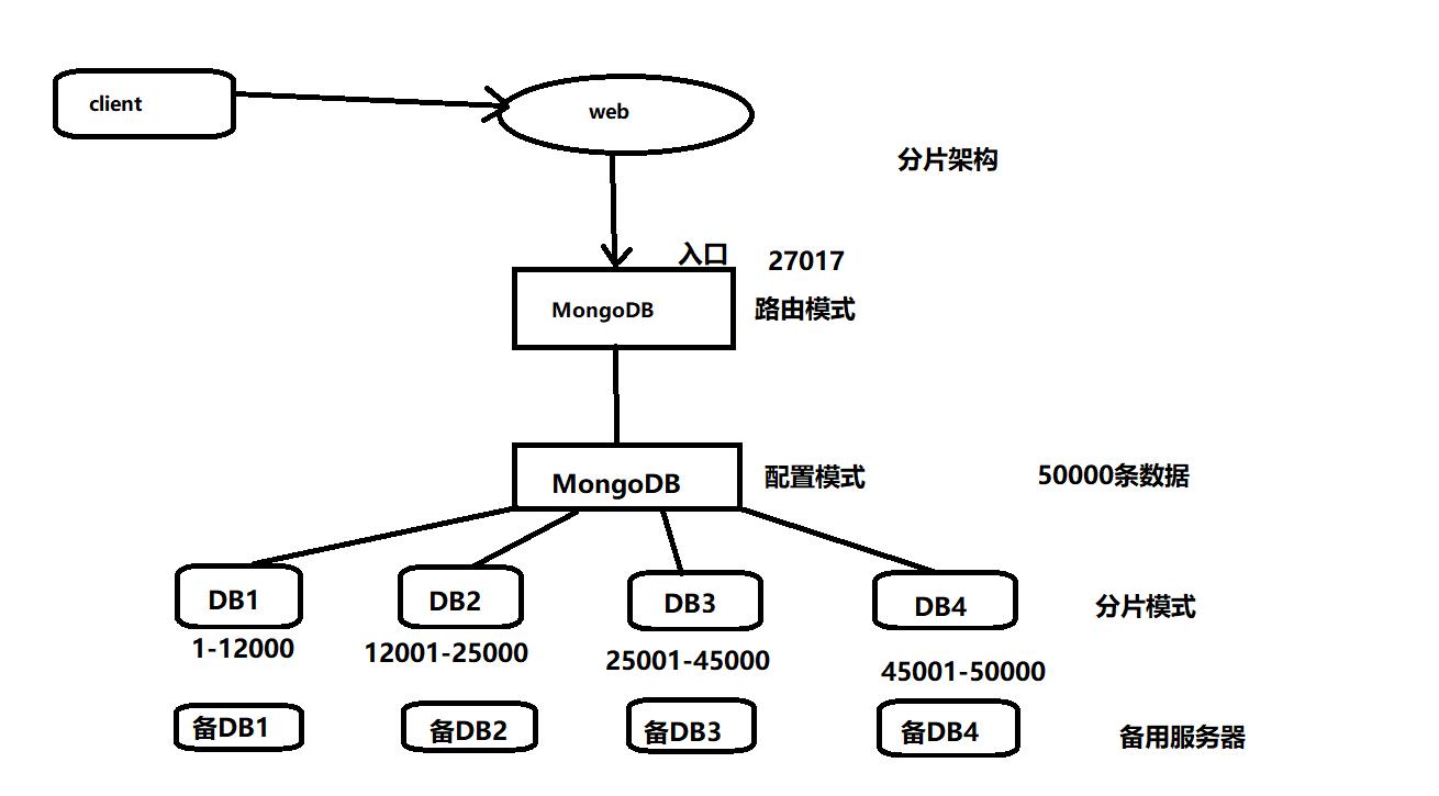 MongoDB分片