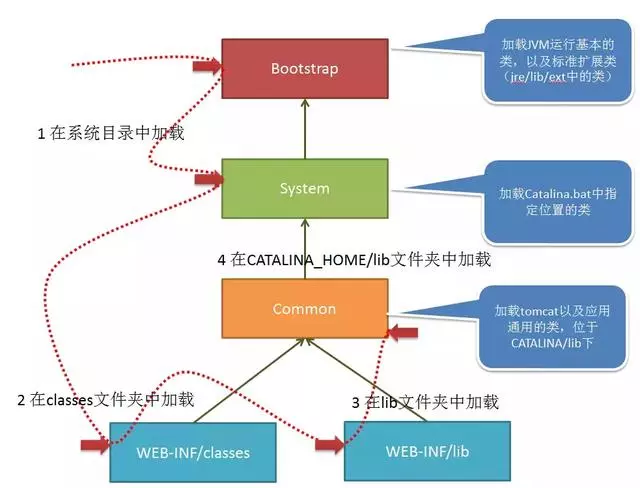 Tomcat中的类是怎么被一步步加载的？